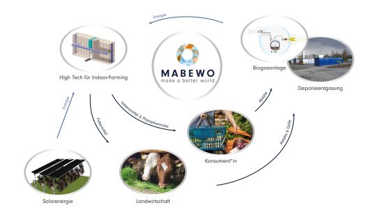 MABEWO Kreislaufwirtschaft